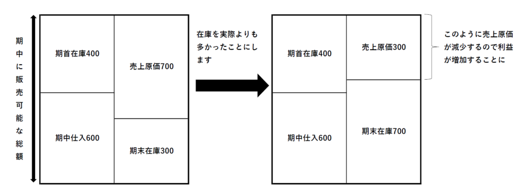 在庫の水増し | 銀行員のための粉飾決算教室 